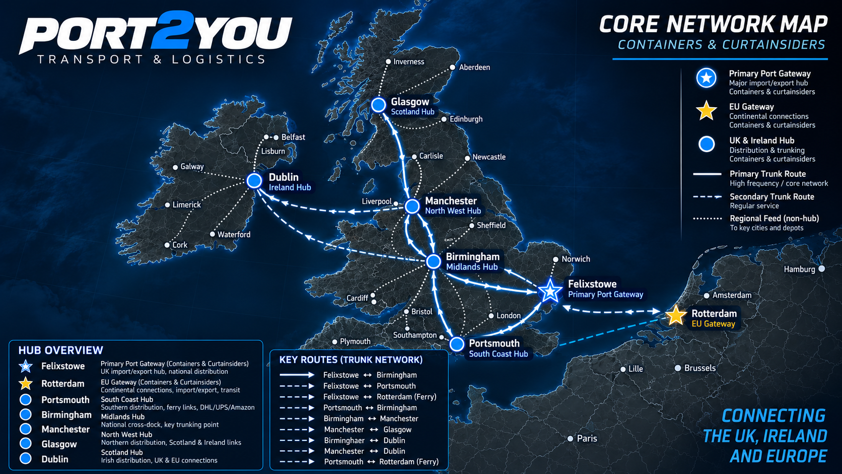 Port2You core network map